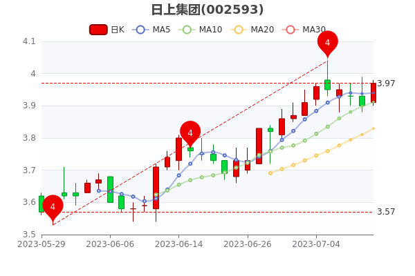 �����ϼ���7��11����0.77%��