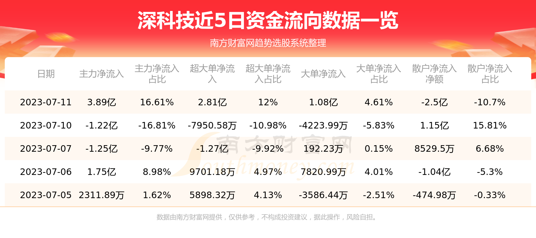 《资金流向追踪:7月11日深科技资金流向查询》 《资金流向追踪:7月11日深科技资金流向查询》