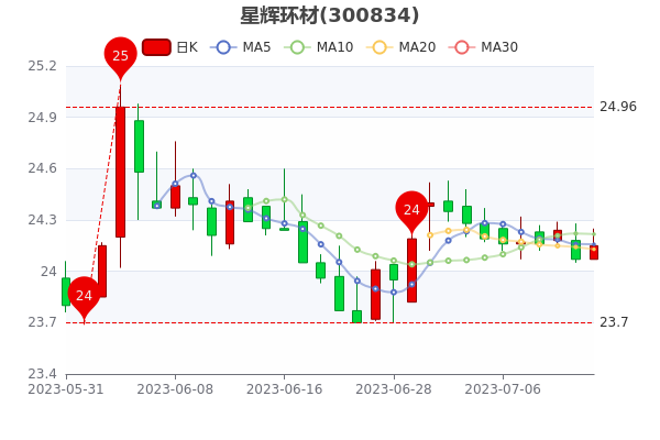 ��7��13���ǻԻ�������������309.24��