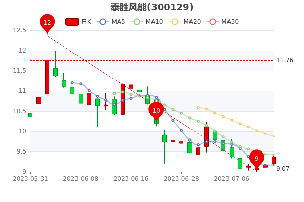 ��̩ʤ����7��13�����̱�9.32Ԫ��