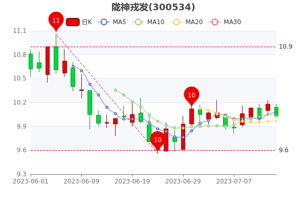 ��¤���ַ�7��14����ֵ30.43�ڡ�