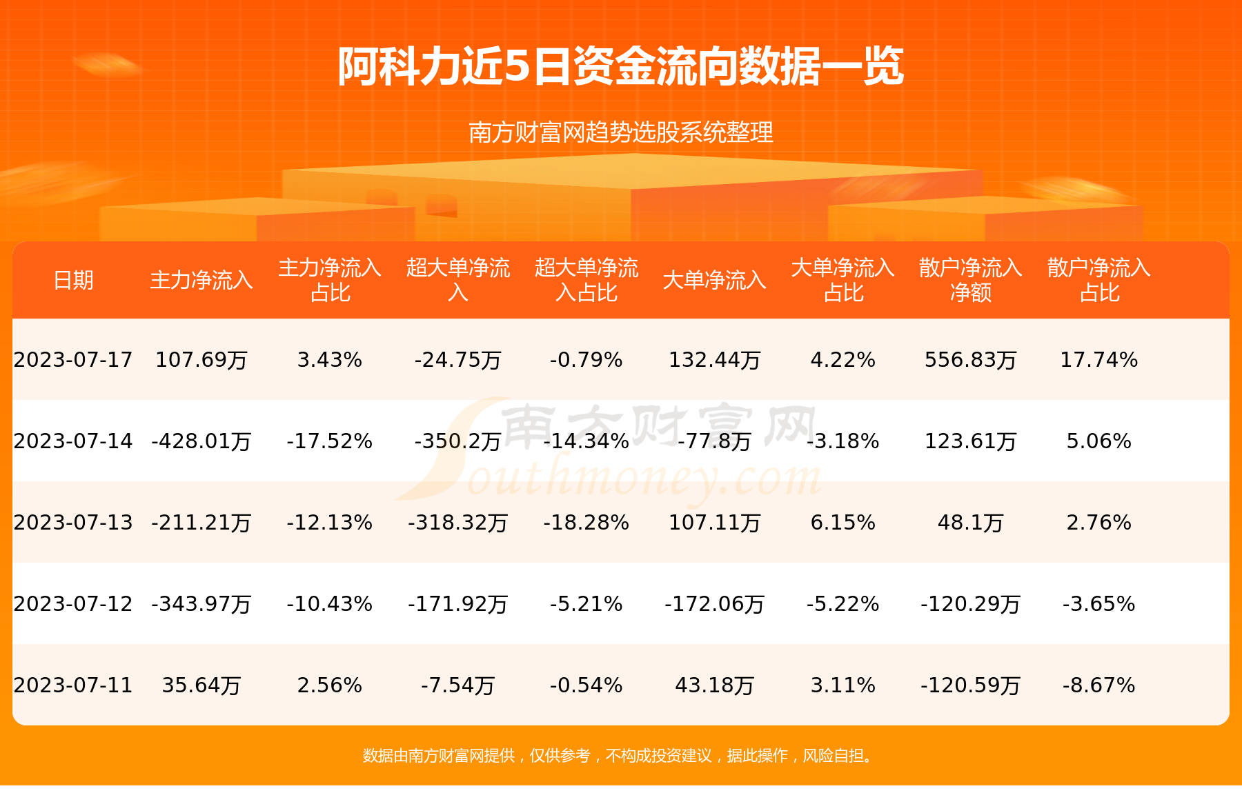 《7月17日资金流向查询|阿科力603722》 《7月17日资金流向查询|阿科力603722》
