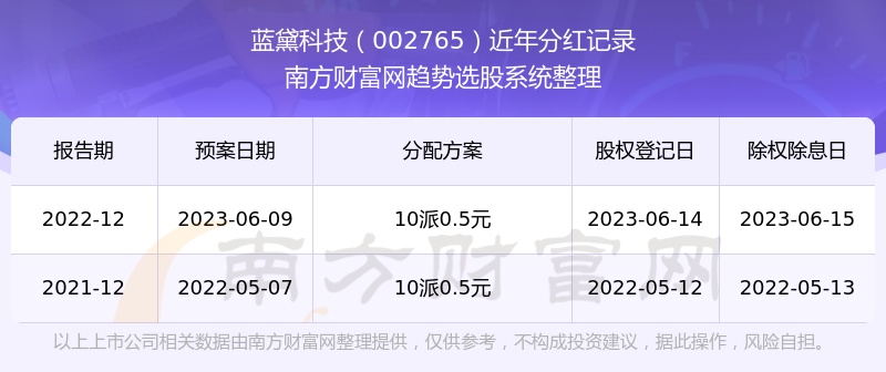 ������Ƽ���ʷ�ֺ����һ����002765������ҵ��Ʊ�ֺ�������