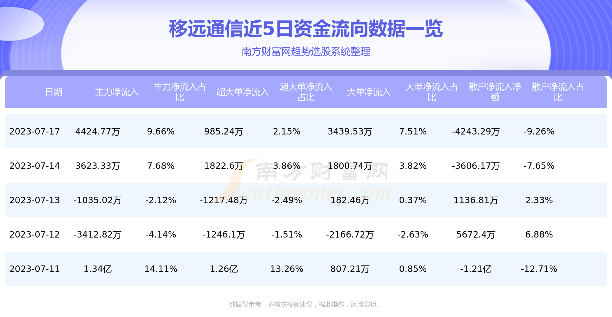 《7月17日603236资金流向移远通信资金流向》 《7月17日603236资金流向移远通信资金流向》