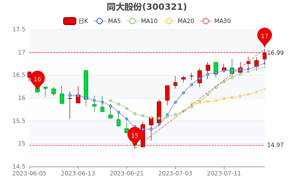 ��ͬ��ɷ�7��18�չ�Ʊ��ӯ��132.53��