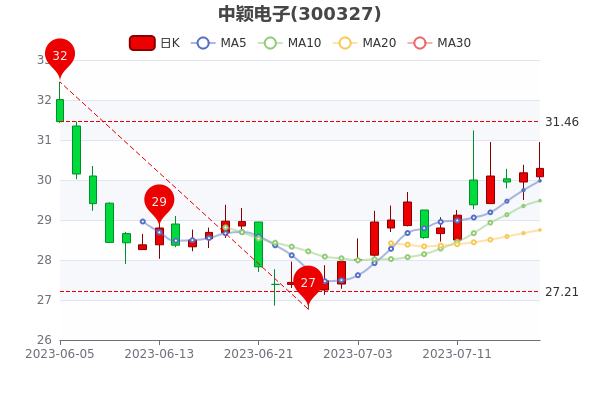 ����ӱ����7��18�ջ����ʴ�2.67%��