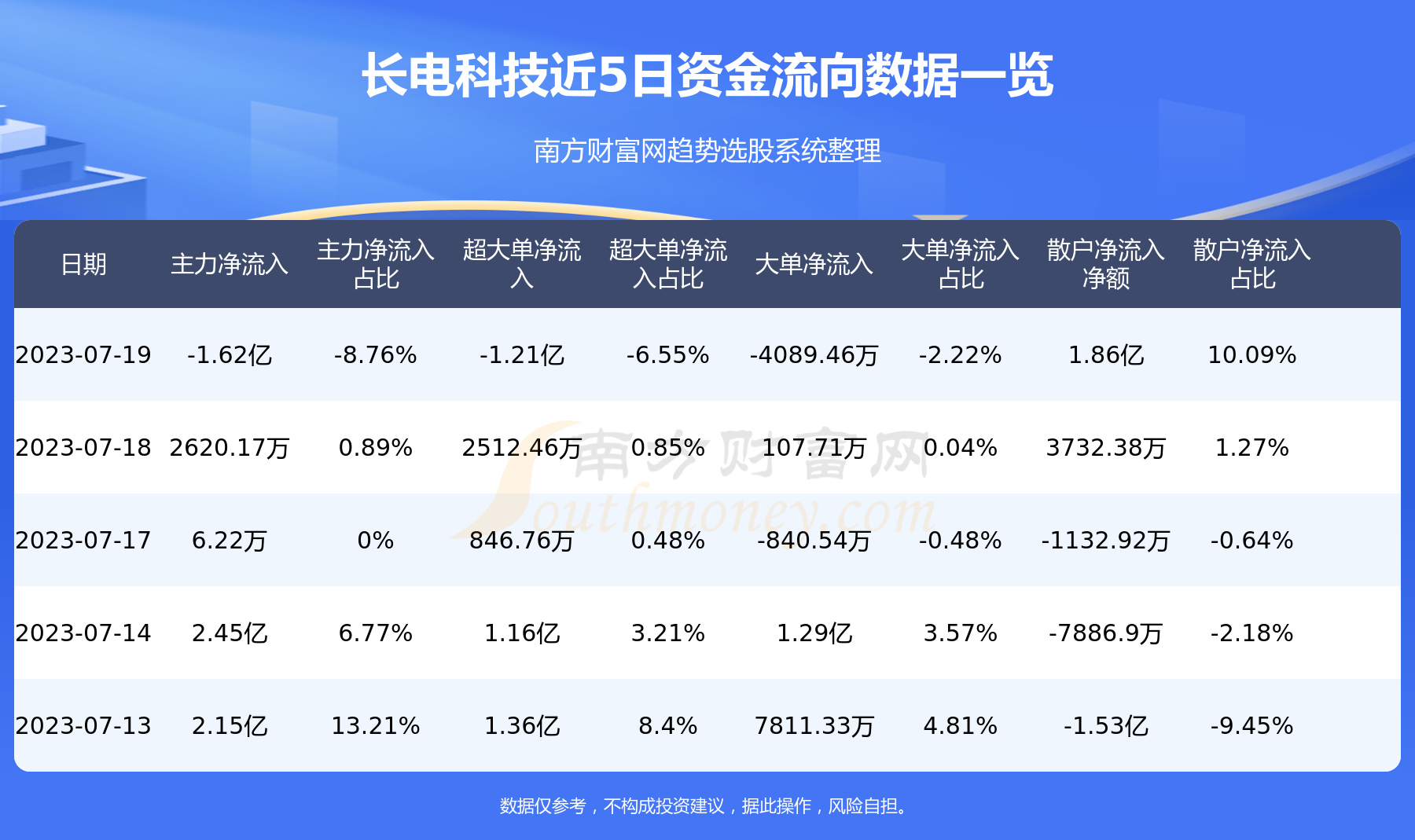 《长电科技个股资金流向查询7月19日》 《长电科技个股资金流向查询7月19日》