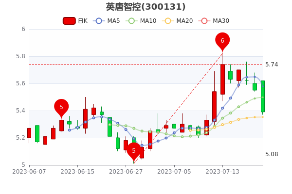 《英唐智控7月20日成交量达25.42万》 《英唐智控7月20日成交量达25.42万》