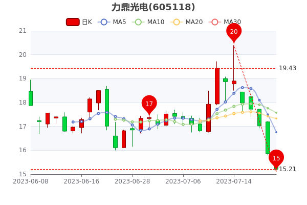 ��7��21�����������ֵ61.95�ڡ�