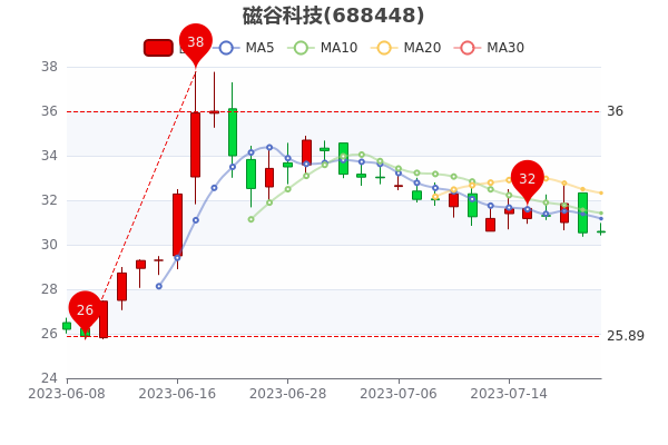 ŹȿƼ7210.07%