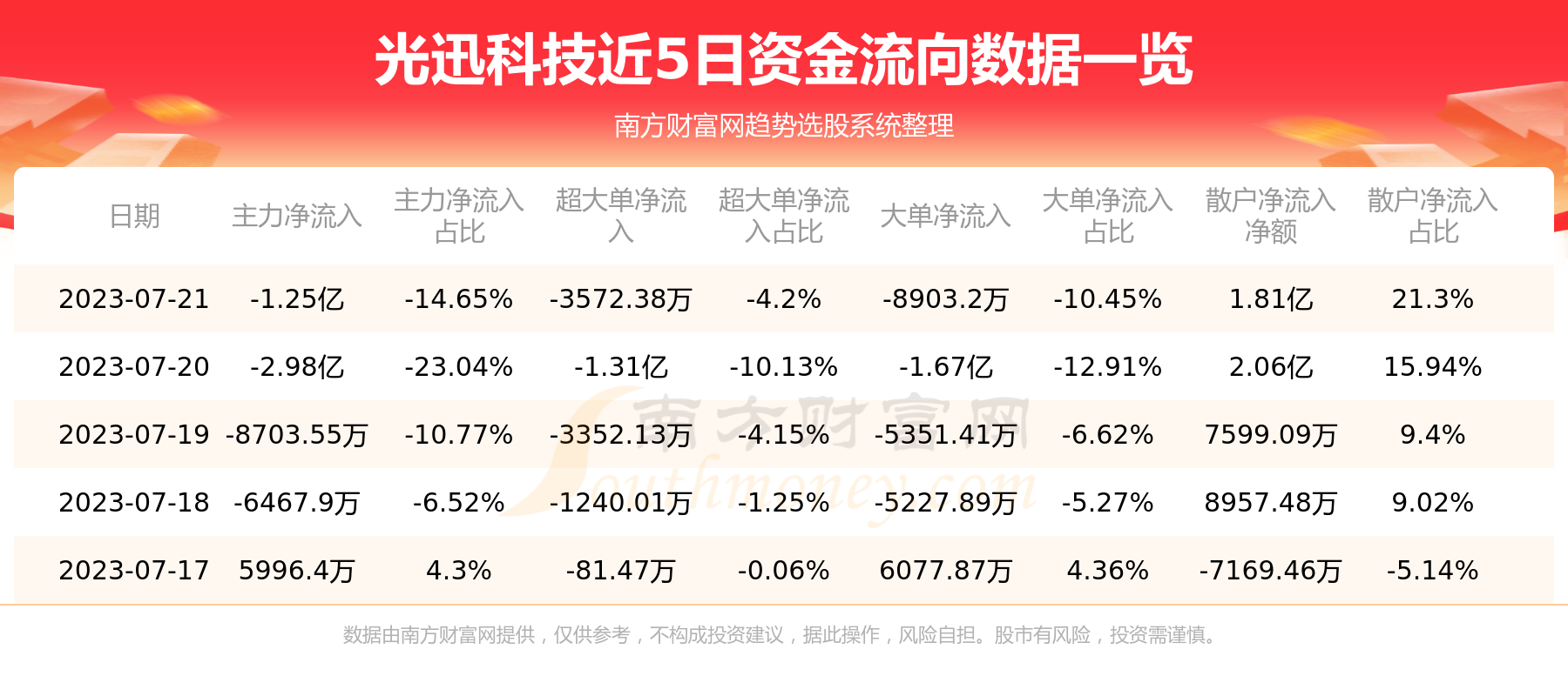 ��7��21�գ���Ѹ�Ƽ�002281�ʽ������ѯ��