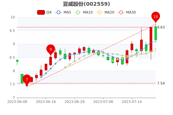 721ɷݹƱӯ667.88