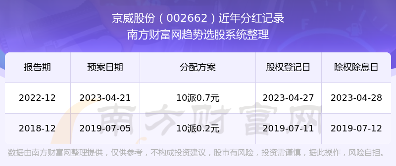 �������ɷݹ�Ʊ�ֺ�����002662������ҵ��Ʊ�ֺ����а�