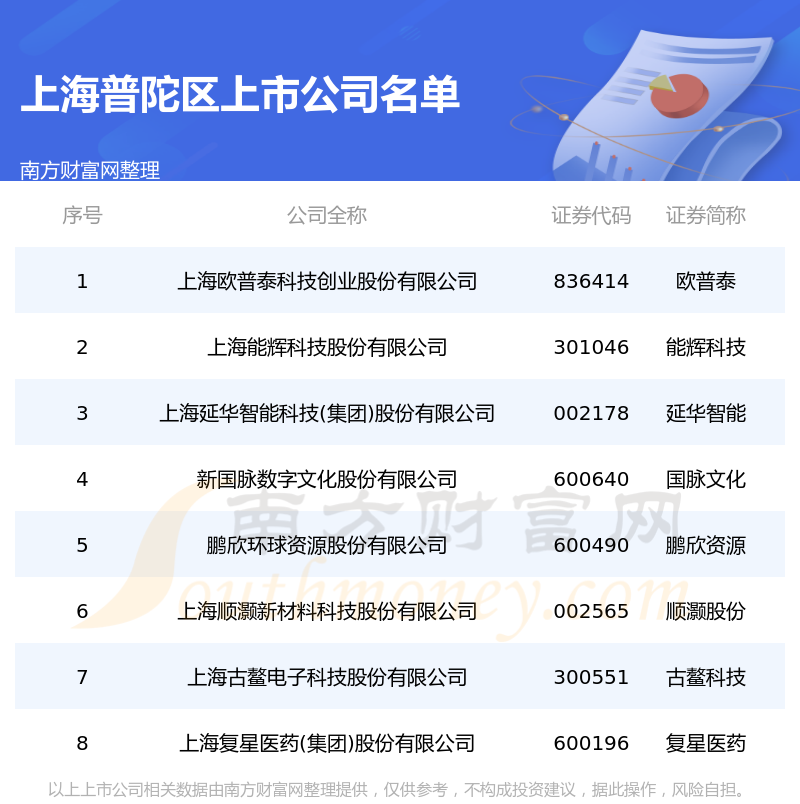 《上海普陀区的上市公司一览表2023年7月23日》