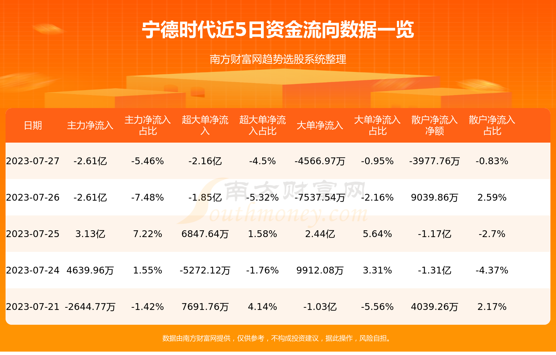 《7月27日资金流向查询|宁德时代300750》 《7月27日资金流向查询|宁德时代300750》