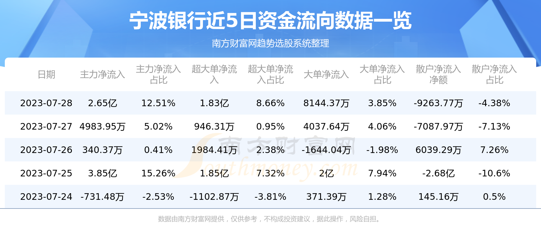 ��7��28���ʽ�����ͳ�ƣ����������ʽ�����һ������