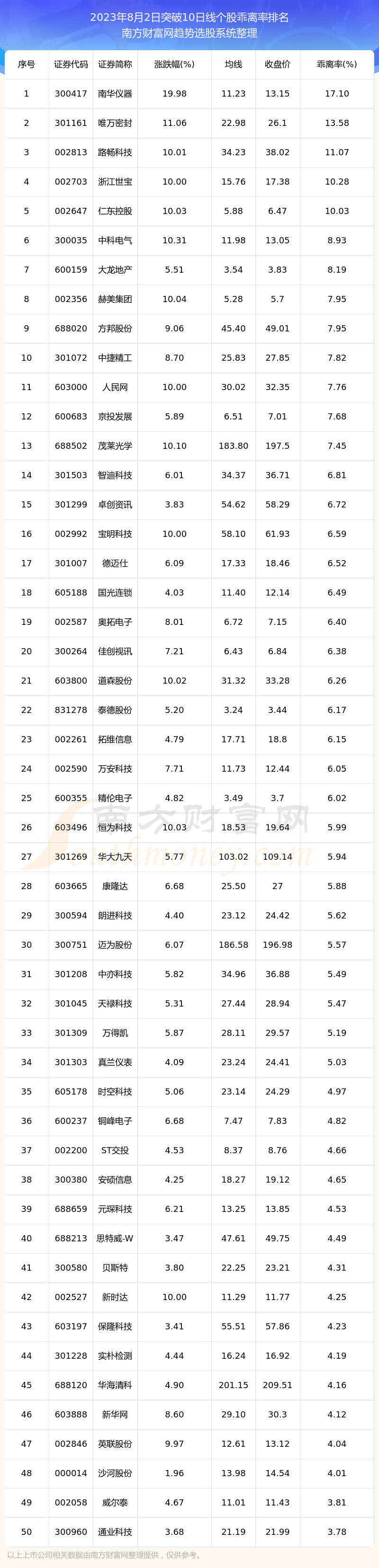 ����������521ֻ����ͻ��10����2023��8��2�ա�