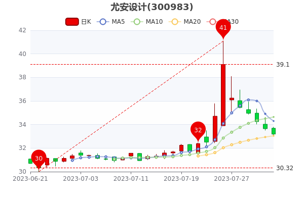��8��3���Ȱ���ƹ�Ʊ��ӯ��207.44��
