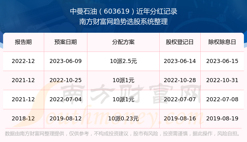 《中曼石油股票每年分红情况》 《中曼石油股票每年分红情况》
