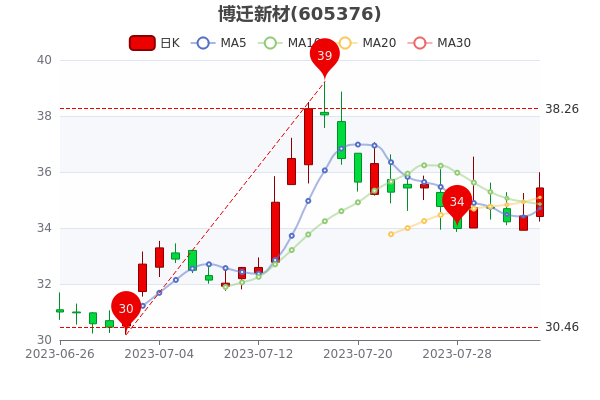 84ղǨ²ı35.43Ԫ