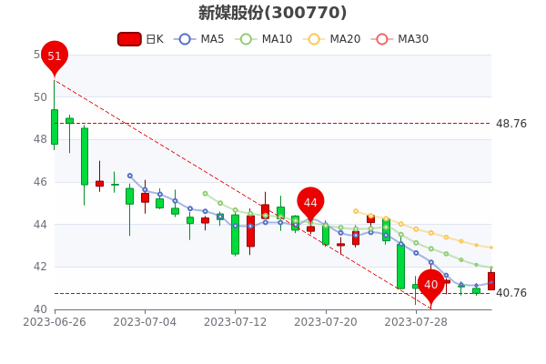 ��8��4����ý�ɷݻ����ʴ�1.2%��