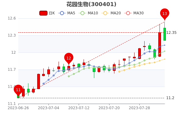 ����԰����8��4�ո��ɼ۸������ѯ��