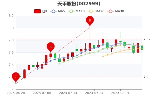 ��8��8����̹ɷݹ�Ʊ��ֵ�Ƕ��١�