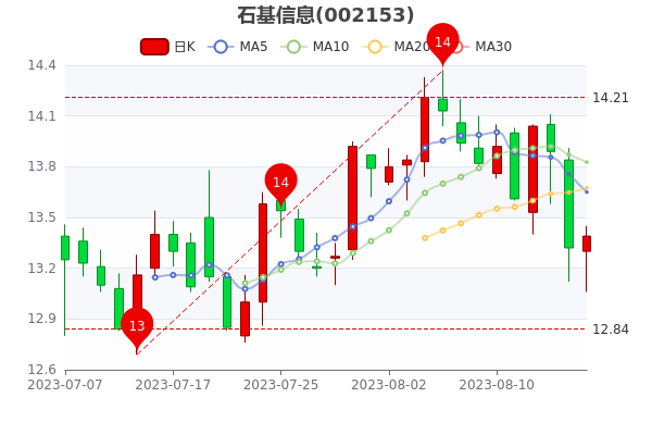 ��ʯ����Ϣ8��17�ջ����ʴ�0.35%��