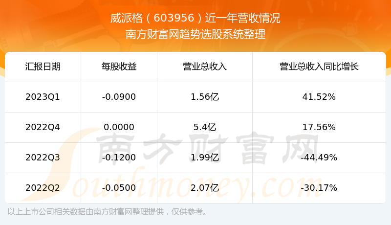 �����ɸ�603956���ڹ�Ʊ������ô��603956Ӫ�������