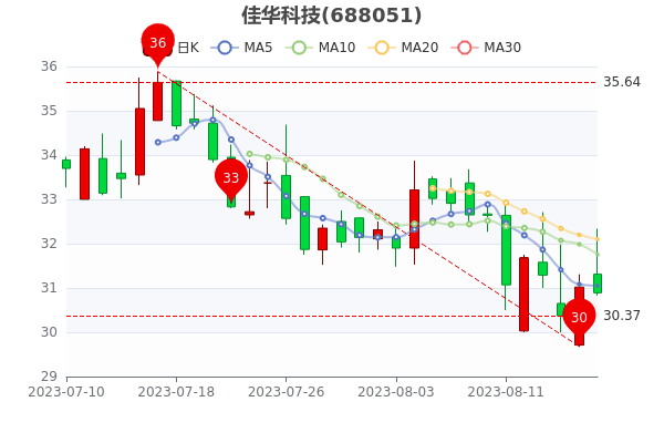 ѻƼ818յ0.42%