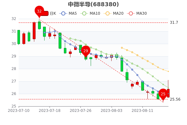 818΢뵼ʴ2.7%