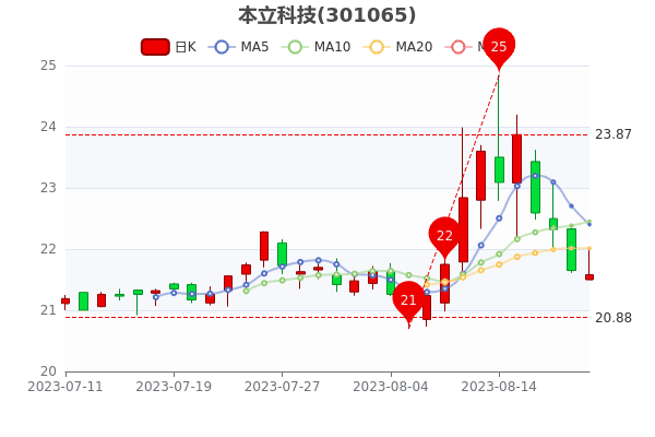 Ƽ821ջʴ3.06%