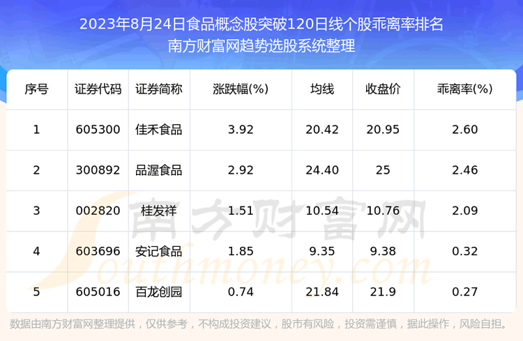 ������ʳƷ�����ͻ��120���ߵĹ�Ʊ����Щ��