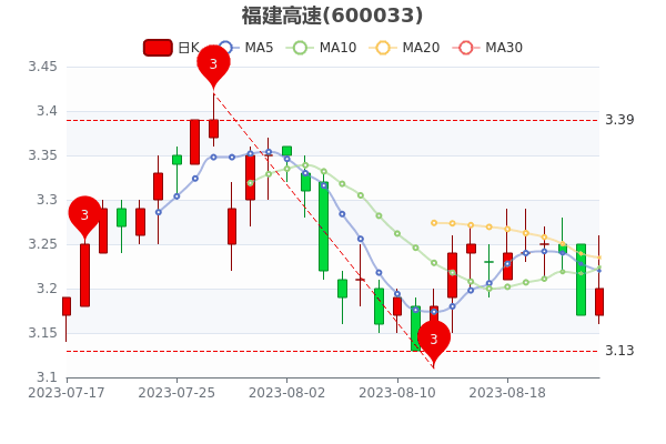 ��8��25�ո�����������������233.45��