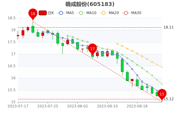 ��8��25��ȷ�ɹɷݹ�Ʊ��ӯ��16.44��