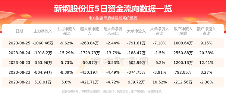 ��8��25���¸ֹɷ�600782�ʽ�����������