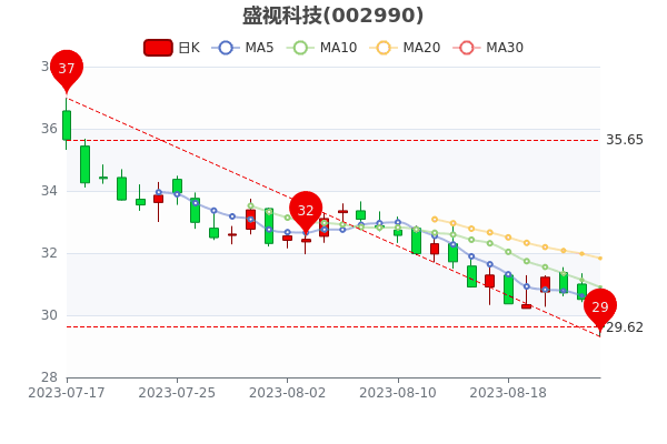 ��ʢ�ӿƼ�8��25�ջ����ʴ�1.56%��