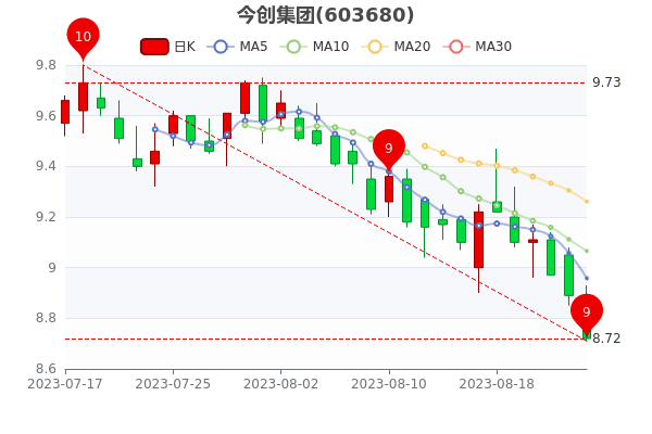 񴴼825̵1.91%