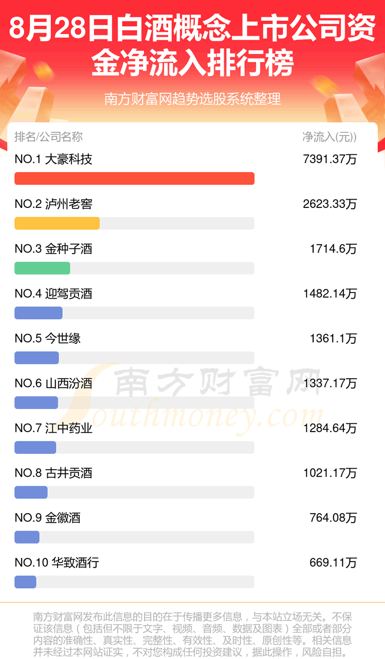 《【资金流向追踪】8月28日白酒概念上市公司资金流向排行榜》 《【资金流向追踪】8月28日白酒概念上市公司资金流向排行榜》