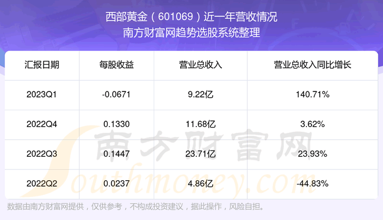 《西部黄金601069股票怎么样了》 《西部黄金601069股票怎么样了》