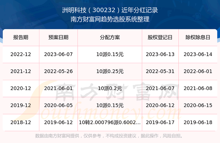 �������Ƽ���ʷ�ֺ����һ����300232������ҵ��Ʊ�ֺ�������