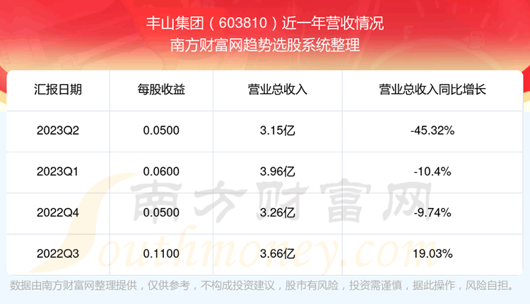 《丰山集团603810股票走势怎样》 《丰山集团603810股票走势怎样》