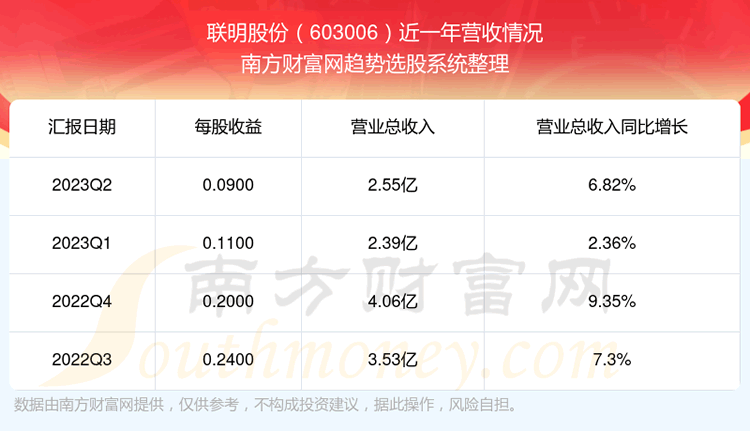 �������ɷ�603006��Ʊ��ô����