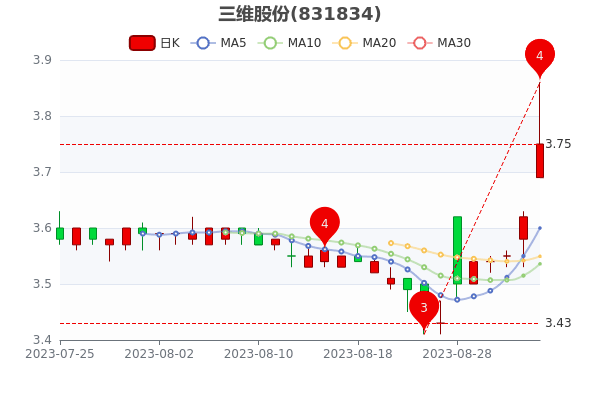 ����ά�ɷ�9��4�ձ�3.77Ԫ��