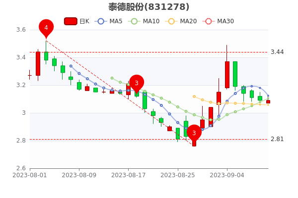 ��̩�¹ɷ�9��11������������23.24��