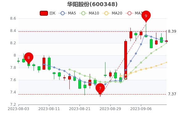 ��9��13�ջ����ɷݱ�8.24Ԫ��