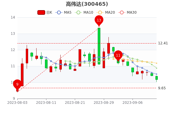 《高伟达9月13日大单净流出1421.77万》 《高伟达9月13日大单净流出1421.77万》