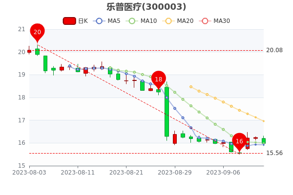 《乐普医疗9月13日收盘报15.98元》 《乐普医疗9月13日收盘报15.98元》