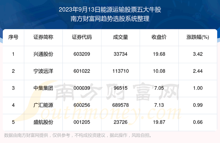 �������ݸ��̡���Դ�����Ʊ���ţ��������