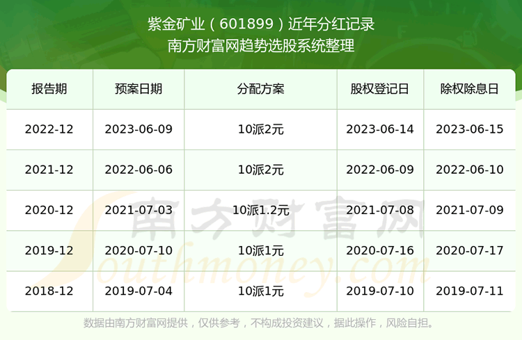 《紫金矿业历史分红情况一览表601899所属行业股票分红排名》 《紫金矿业历史分红情况一览表601899所属行业股票分红排名》